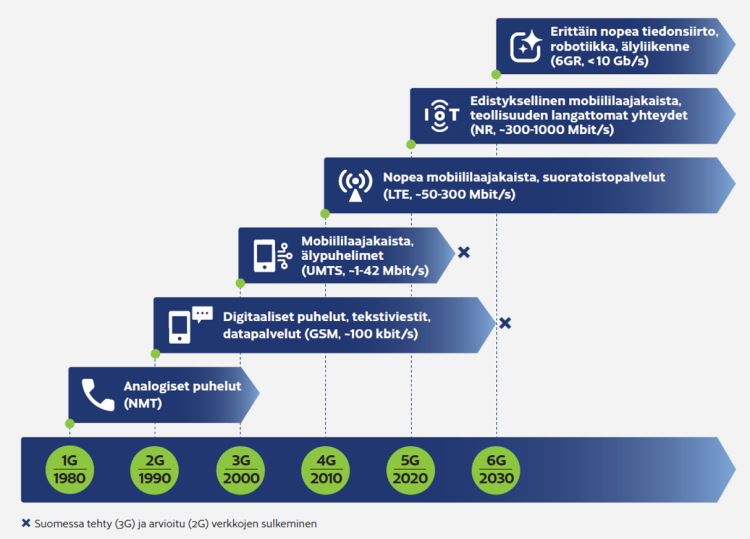 Mobiiliverkkojen kehitys Suomessa Mobiiliverkkojen kehitys Suomessa