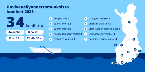 Traficomin veneilyonnettomuuksissa kuoleet 2025 grafiikkana